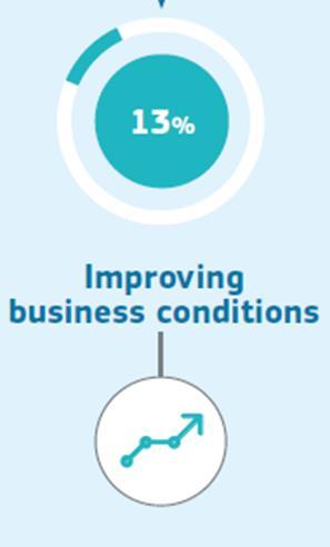 Objective 3: Improving framework conditions for businesses Reducing administrative burden, supporting smart regulation & SME policy Stimulate development of certain