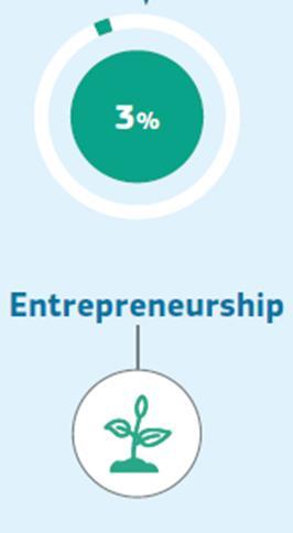 Objective 4: Promoting entrepreneurship Developing entrepreneurial skills and attitudes (especially among new entrepreneurs, young people and women) Creating mentoring schemes Promoting