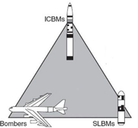 New nuclear programs Example: Nuclear weapons plans A new ballistic missile submarine, the Columbia class A new intercontinental ballistic missile, silos and infrastructure A new long-range bomber,