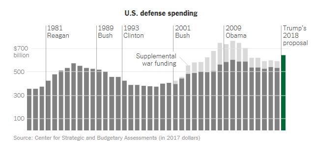 American defense spending, 1978-2018 Base budget for US Department of Defense (DoD) only, and Overseas Contingency Operations spending since 2001.