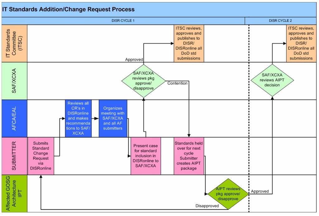 AFI33-401 14 MARCH 2007 17 Figure 5. Information Technology (IT) Standards Addition/Change Process. 3.5.3. Requests for waivers from DoD-mandated IT standards stored in DISR may be made in accordance with Department of Defense Instruction (DoDI) 4630.