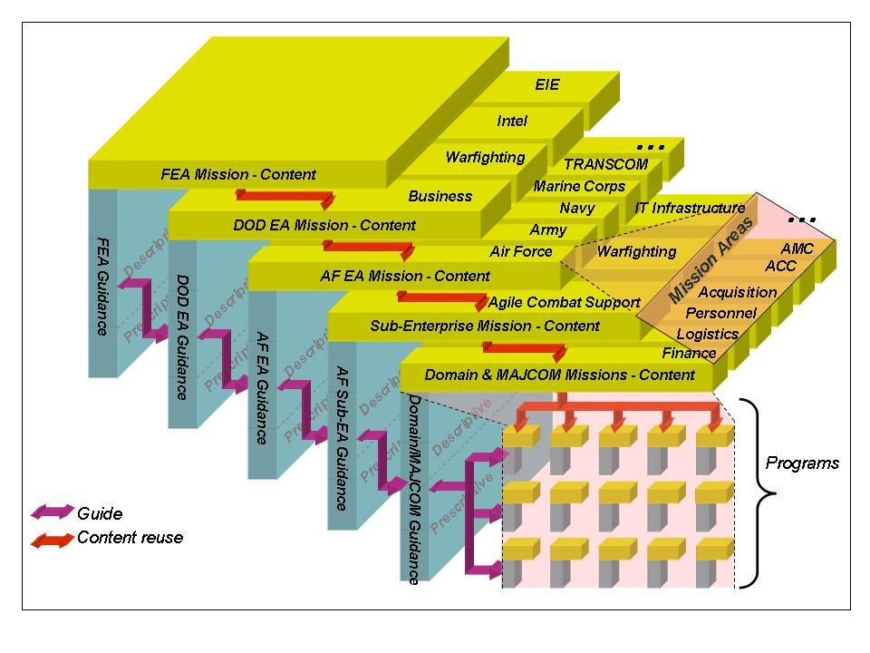 4 AFI33-401 14 MARCH 2007 Figure 1. Federal Enterprise Architecture Federation. NOTE: Acronyms in this figure are defined in Attachment 1. 1.2.1. The AF EA is based upon the AF EA Framework (AF EAF).