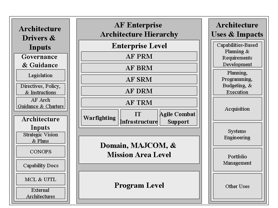 6 AFI33-401 14 MARCH 2007 Figure 2. Air Force Enterprise Architecture Framework (AF EAF). NOTE: Acronyms in this figure are defined in Attachment 1. 1.2.2. For simplicity, the Air Force Enterprise is divided into three distinct sub-enterprises: Warfighting, Agile Combat Support, and IT Infrastructure as shown in Figure 1.