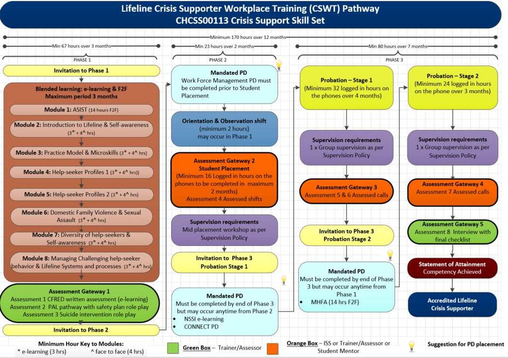 Lifeline CSWT Pre-enrolment Course Information