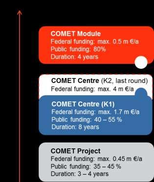 Fig. 1: Overview of the 3 programme lines Bilateral research collaborations (single-firm projects) in COMET Projects and COMET Centres must be limited to a maximum of 20% of eligible costs.