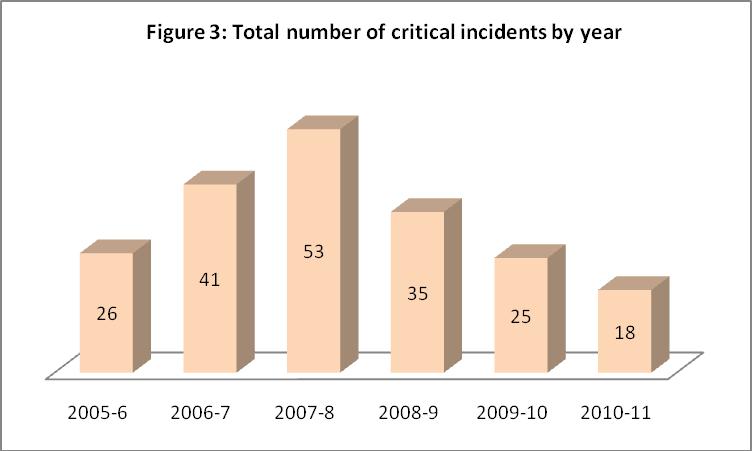 20. Figure 2 shows the breakdown of reported critical incidents (from 300 level 2 and 3 transfers) during 2010 11: 21.