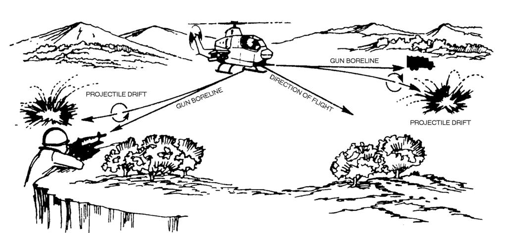 Figure 4-1. Projectile drift (a) Although rotor downwash influences the accuracy of all weapon systems, it most affects the rockets.