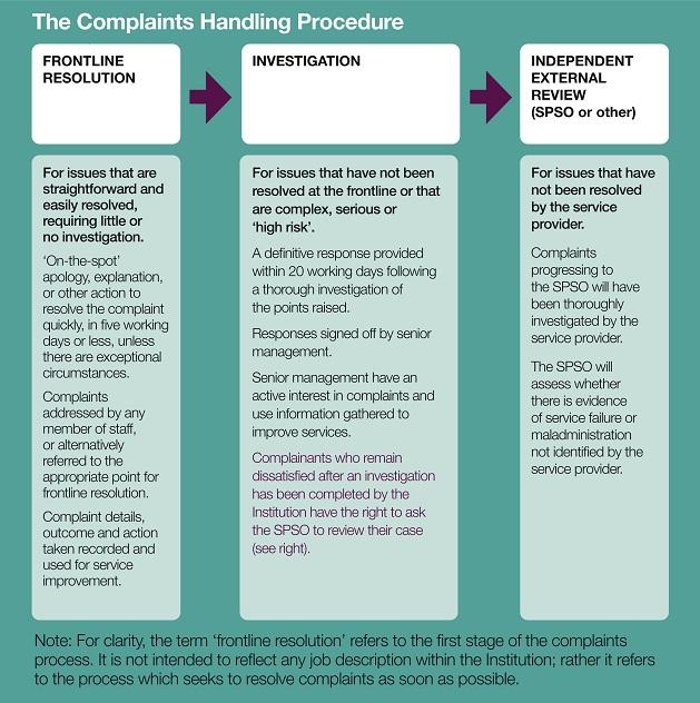 Stage 2: Investigation is appropriate where a complainant is dissatisfied with the outcome of frontline resolution, or where frontline resolution is not possible or appropriate due to the complexity