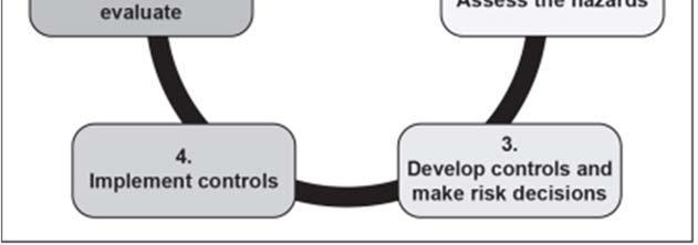 Figure 7-1: A Cyclical, Continuous Process for managing Risk (2) Real-Time Risk Management - Army forces plan for all anticipated risks, but during execution, new risks can arise unexpectedly.