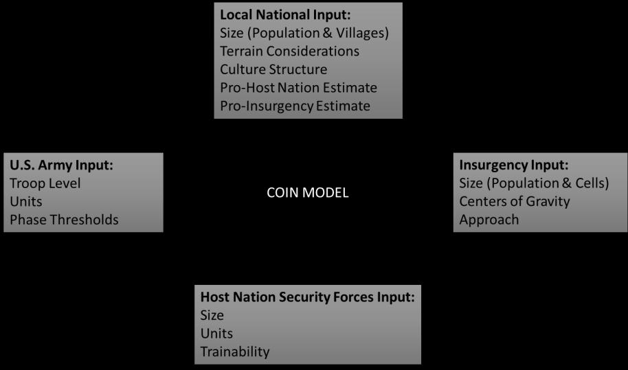 Figure 5.1: COIN Model Inputs The inputs denoted in Figure 5.1 are basic. As a model is developed, some of the algorithms may require other inputs not listed.