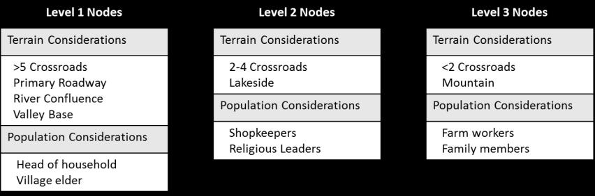 The model should identify characteristics about the nodes that were used to minimize the time of conflict.