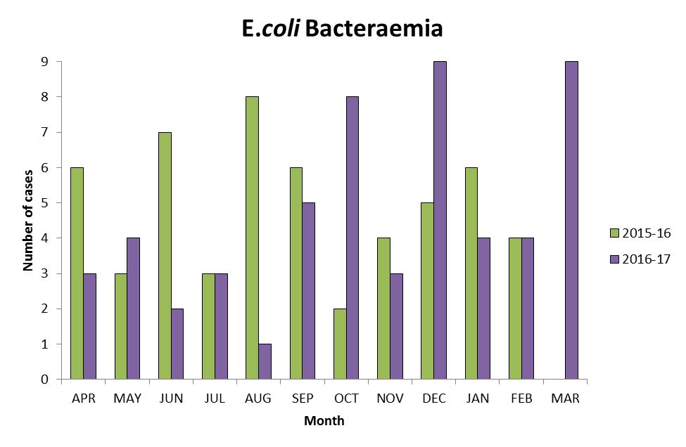 Figure 8: E. coli bacteremias at the Christie Hospital 2015-17 2.