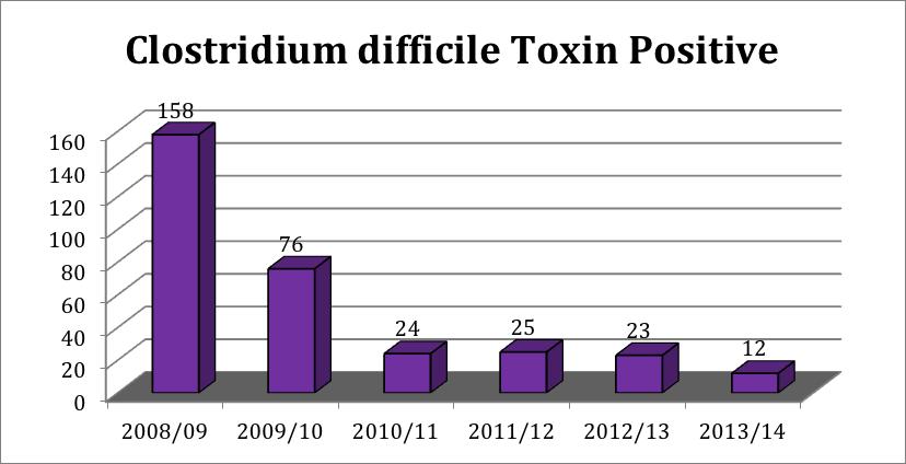 5.1.3 Surveillance of Clostridium difficile toxins The annual objective for C. difficile was significantly reduced from the previous year s number to just 14.