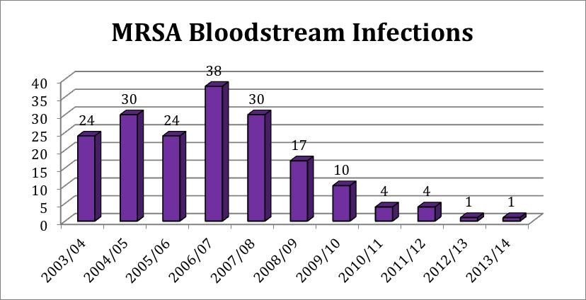 MRSA bloodstream infections since 2003 Whilst the Trust was disappointed to not achieve the national target it did meet those set by Monitor and sustained performance.