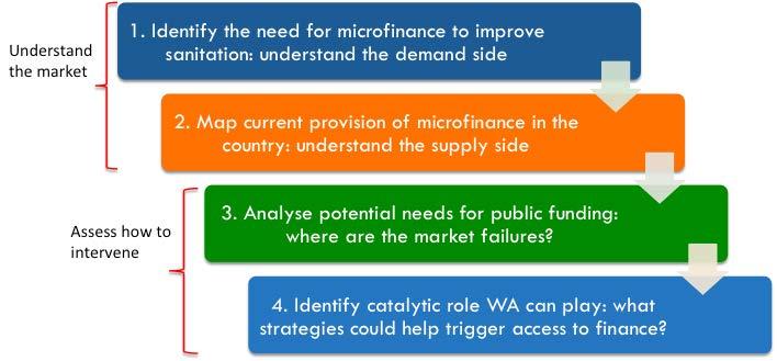 Figure 1: SanFin Approach [Source: Tre molet and Mansour, 2014] More research is still needed SHARE's contribution to the field of sanitation microfinance is notable - in recent years, the field has