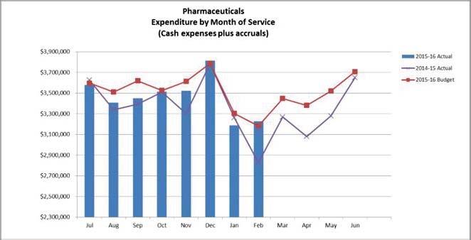 Pharmaceutical Costs The following graph shows the expenditure on community pharmaceutical costs including the actuals for 2014/15 and 2015/16 and the budget for 2015/16.