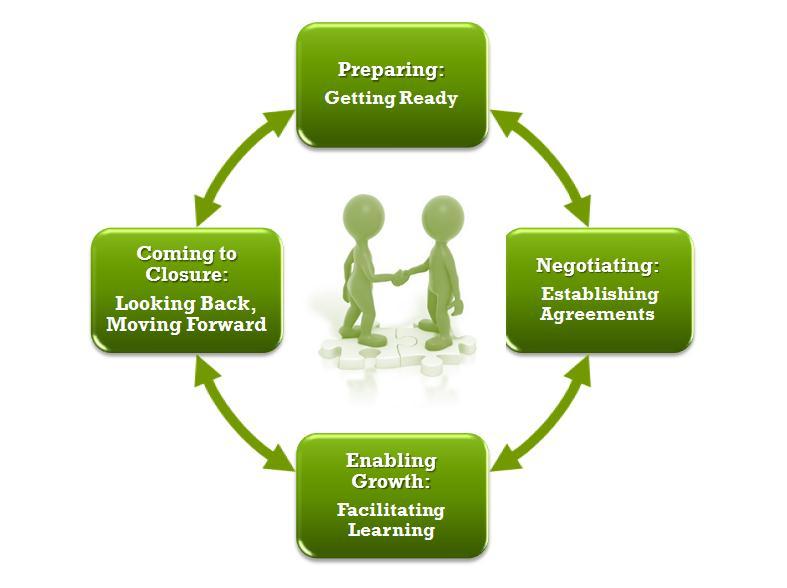 Opportunity (continued) The Mentoring Cycle 1. What support do mentors and mentees need as they move through the four phases of the mentoring cycle? 2.