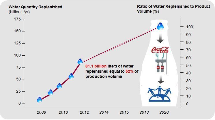 Coca-Cola s ultimate goal is to return the equivalent amount to what it uses in its beverages and for production in water by 2020.