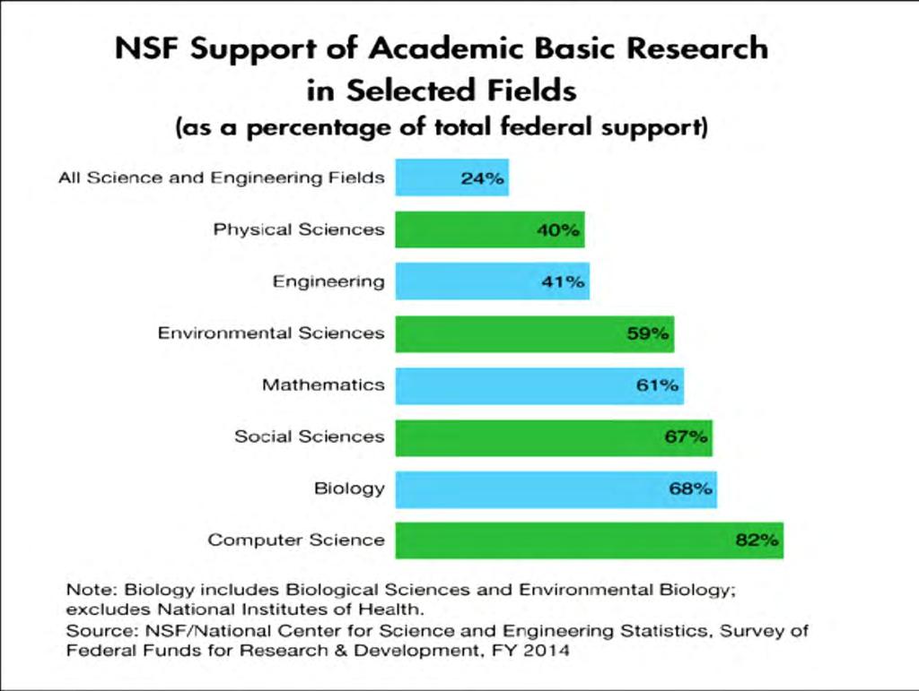 MPS Note to self: this chart usually appears in the NSF
