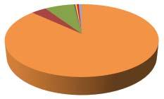 MTC 2012 EXPENDITURE BY PROGRAMME: MTC 2012 EXPENDITURE BY CATEGORY: 22% 78% 0.35% 0.34% 0.54% 7.39% 3.77% 0.