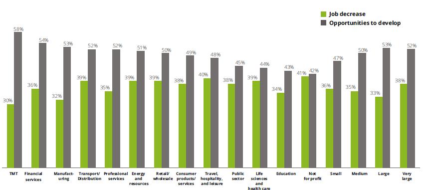 Automation Opportunities Perceived opportunities for personal development higher in sectors expecting