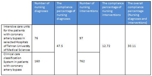 the intensive care units of coronary artery bypass patients in selected hospitals of Tehran University
