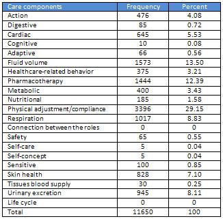 Table 5: Frequency distribution of care components in intensive care units in coronary artery bypass patients based on CCC system in selected hospitals in 1393 of the body, due to the thinning of the