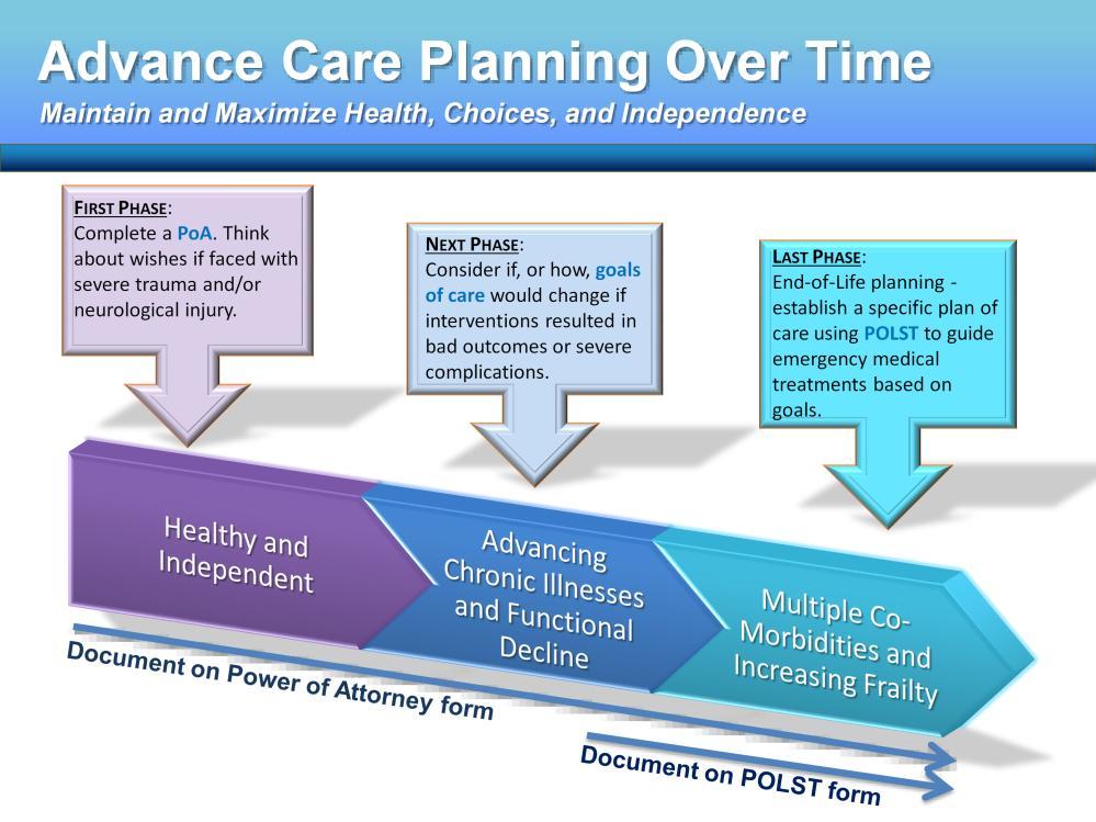The segmented bar in the middle represents the 3 phases of the Advance Care Planning Life Cycle. The First Phase begins at adulthood.