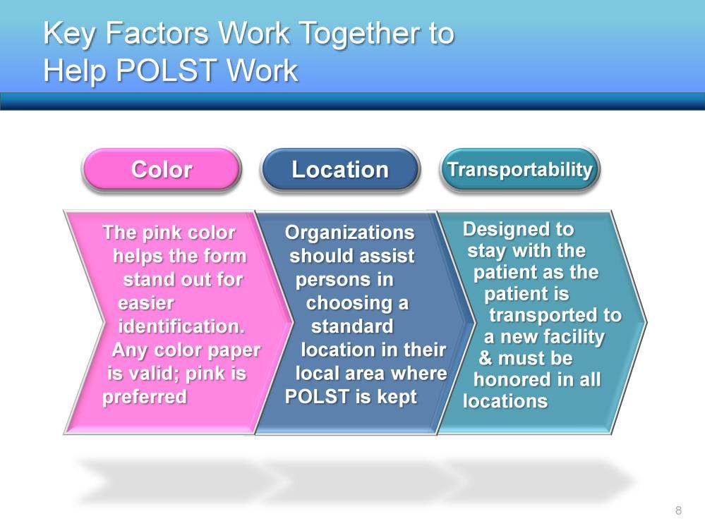 Proper function of the POLST form as documentation