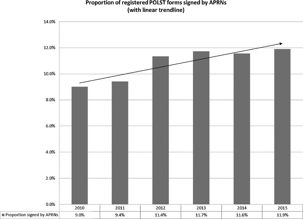 FIG. 1. REGISTERED NURSES FROM 2010 TO 2015.