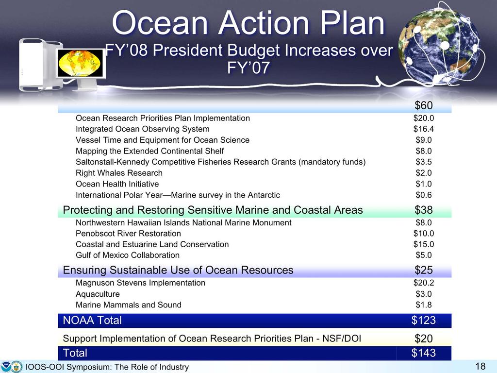 Ocean Action Plan FY 08 President Budget Increases over FY 07 ($ in Millions) Ocean Science and Research $60 Ocean Research Priorities Plan Implementation $20.0 Integrated Ocean Observing System $16.