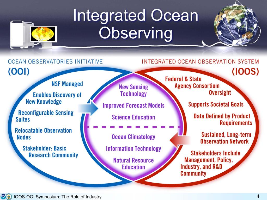 Integrated Ocean Observing