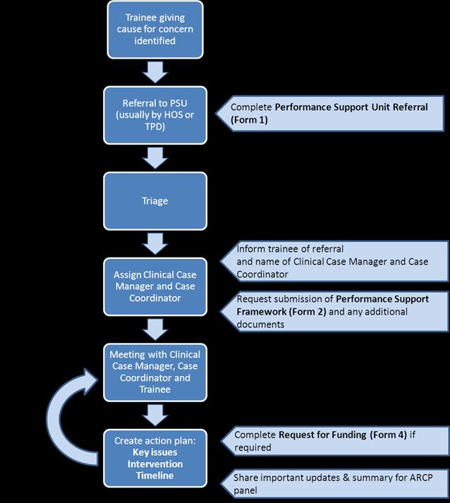 4. Referrals to the Professional Support Unit The Professional Support Unit (PSU) aims to provide expertise, a consistency of approach, additional support for trainees and trainers, and access to