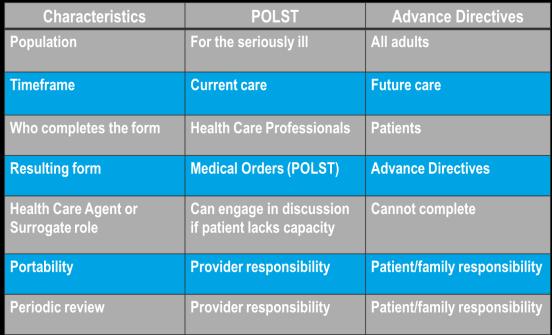 provide a process to determine and communicate patient preferences for end-of-life treatment across treatment settings.
