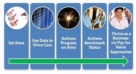 Five Phases Of TCPI Aligning TCPI Aims with MACRA Set Aims Complete PAT 2.