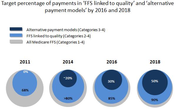 Preparing for the New Payment System Message here is by 2018, alternative payment models (APMs, including shared savings, bundled payment, patient-centered