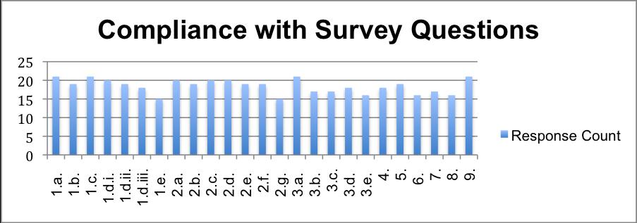 Compliance with Survey Questions The graph below displays the response count for each question asked in the survey. Question Key 1.a. Organization name? 1.b. Overall annual budget? 1.c. Is your organization soliciting donations for Haiti relief?