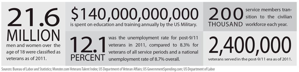 VETERAN TALENT QUICK FACTS One of the greatest assets available to employers is