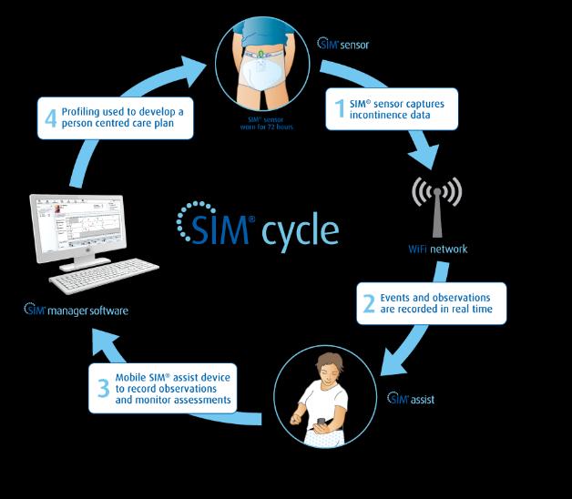 SIM World s first Integrated and Instrumented Incontinence Assessment PAGE 6