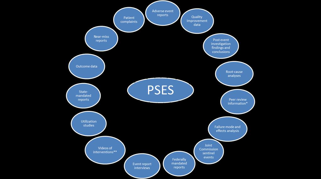 Potential PSWP Elements *Consider implications of state law privileges when deciding whether to report peer