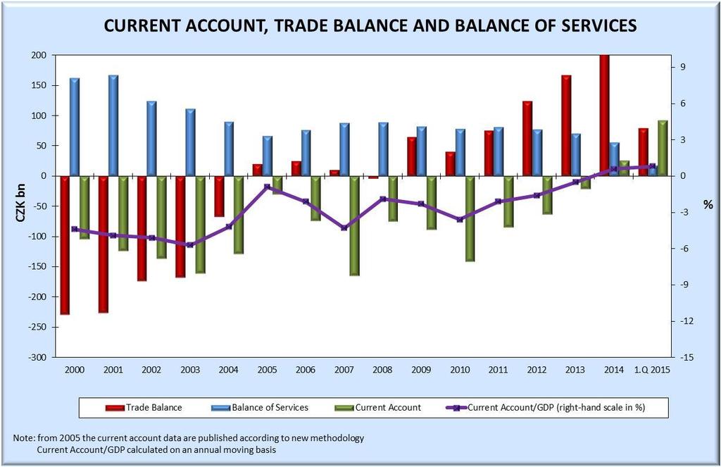 Balance of Payments Source: CNB,