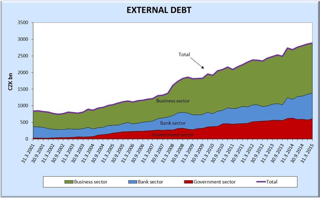 External Debt Source: CNB, graph