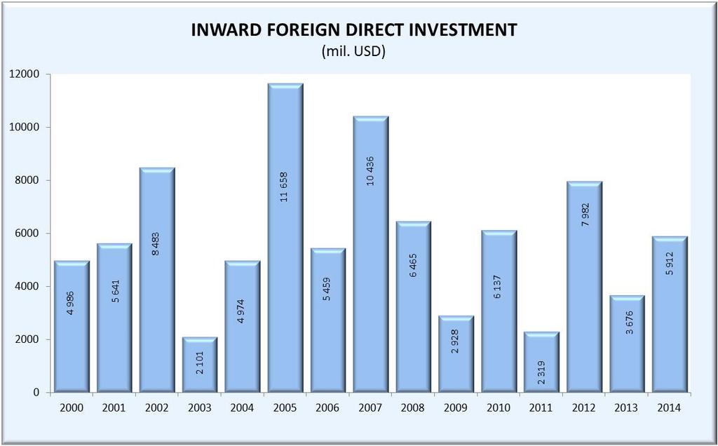 Foreign Direct Investment Source: CNB,