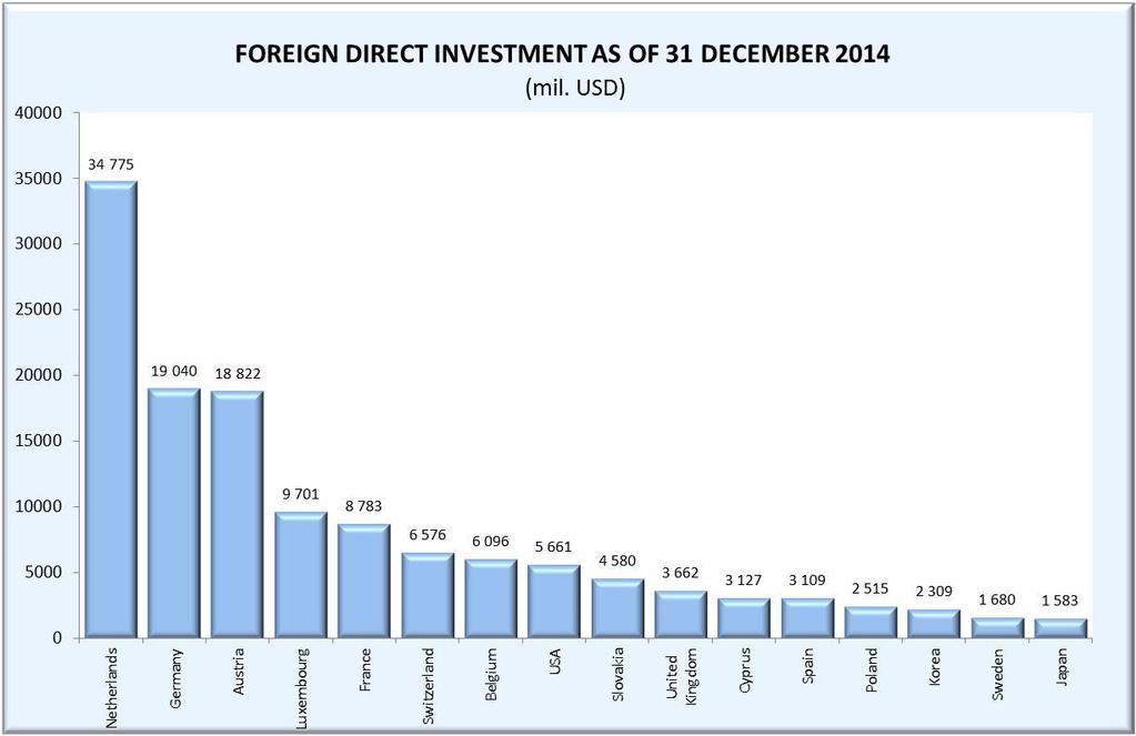 Foreign Direct Investment Source: CNB,