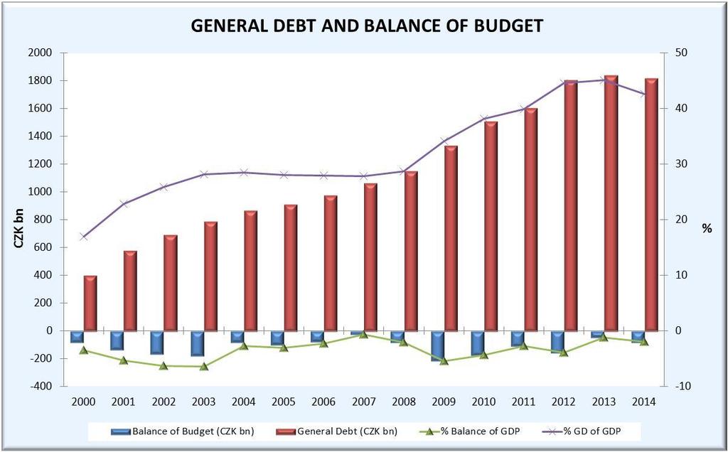 Government Deficit/Surplus and Debt Source: