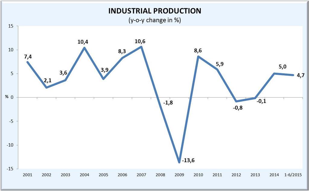 Industry Source: CZSO, graph