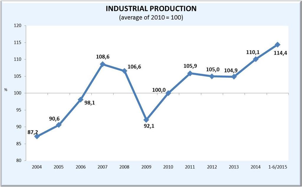 Industry Source: CZSO, graph