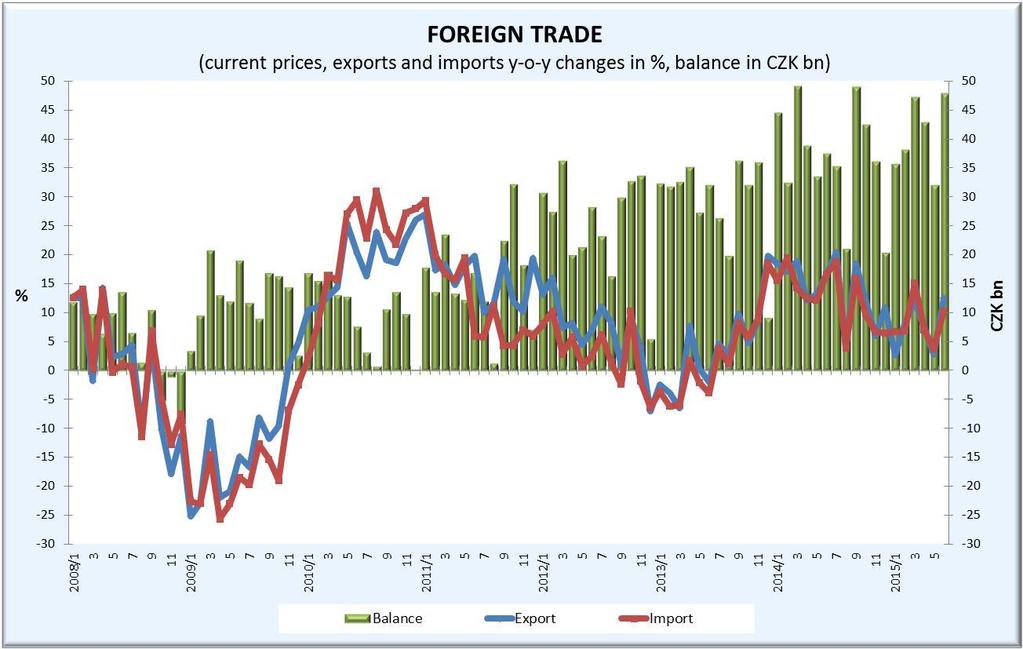 Foreign Trade Source: CZSO, graph