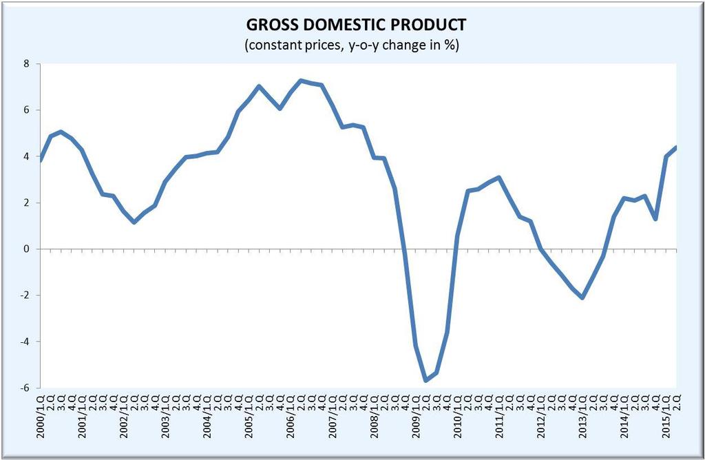 Gross Domestic Product Source: CZSO,