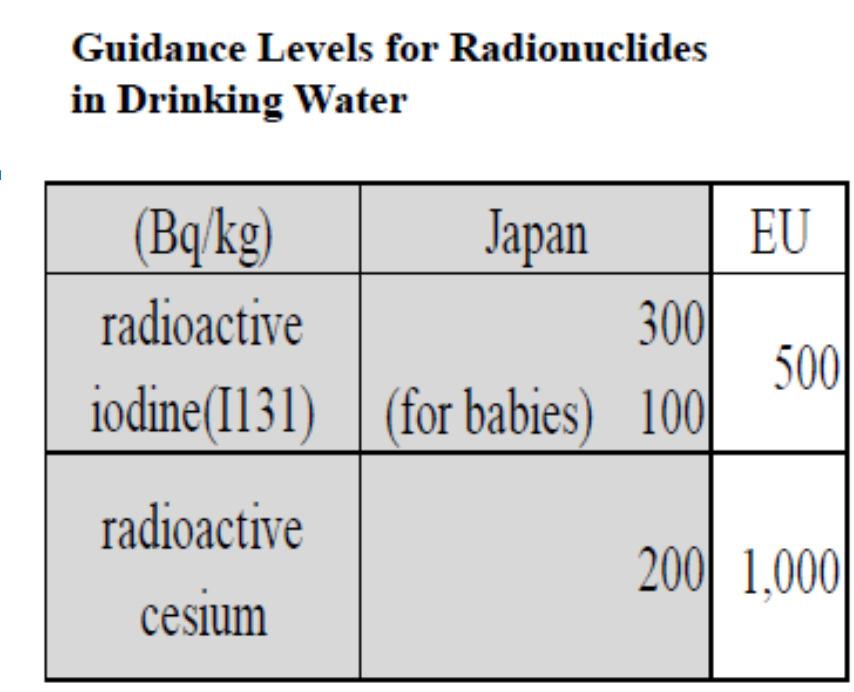 Tap (Drinking) Water in 2011 Reports of radioactivity in tap water in some locations at
